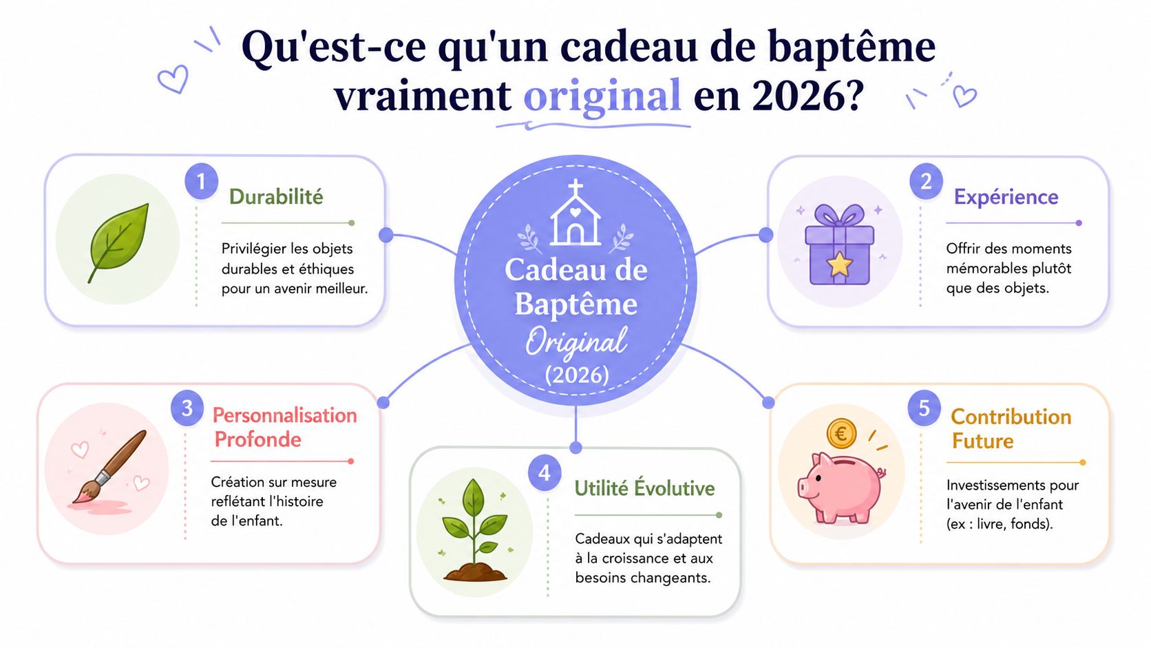 Une infographie montrant cinq idées de cadeaux de baptême originaux pour l'année 2026.