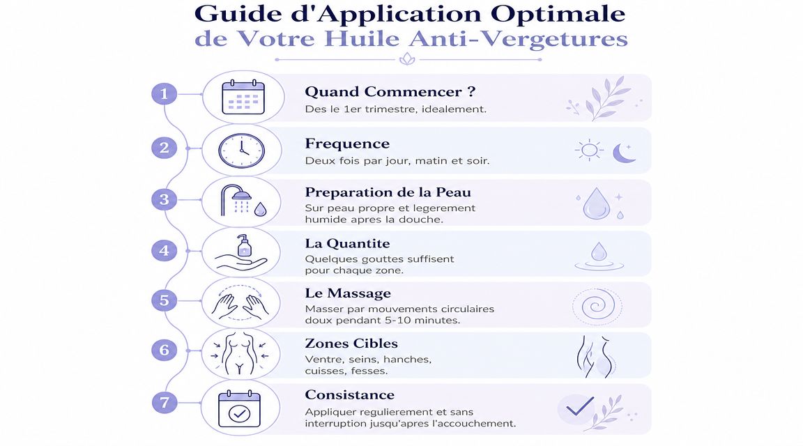 Une infographie détaillée expliquant les étapes optimales pour appliquer une huile anti-vergetures pendant la période de grossesse.