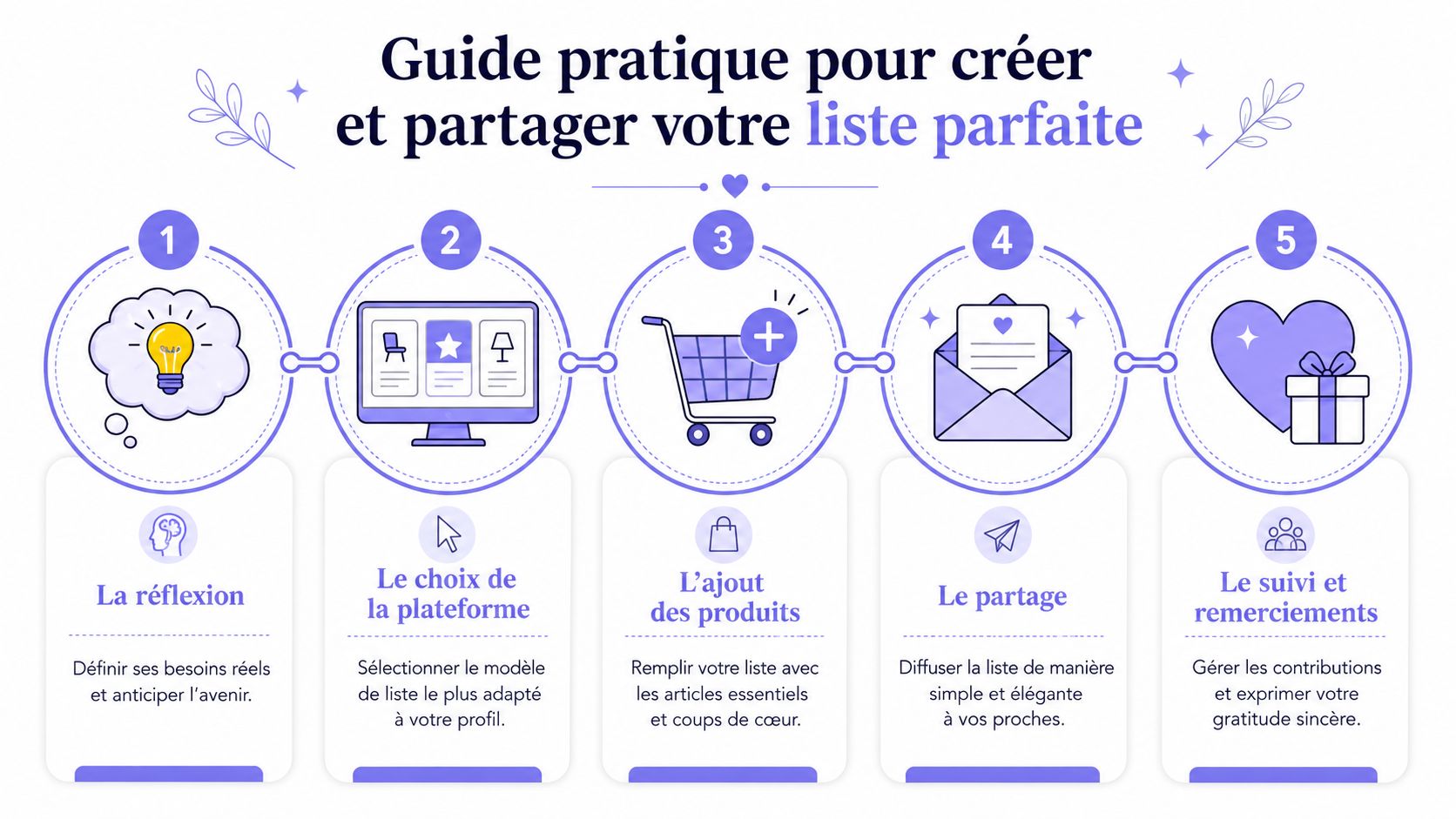 Guide pratique illustré en cinq étapes pour créer et partager efficacement votre liste de naissance parfaite.