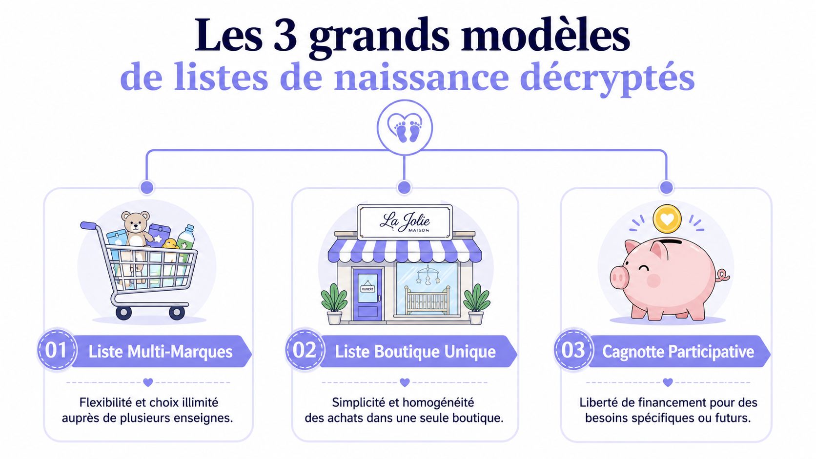 Infographie comparant les trois principaux modèles de liste de naissance : multi-marques, boutique unique et cagnotte participative.