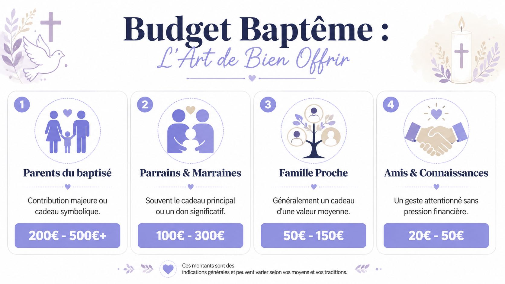 Infographie illustrant les suggestions de budget pour un cadeau de baptême selon le lien avec l'enfant.