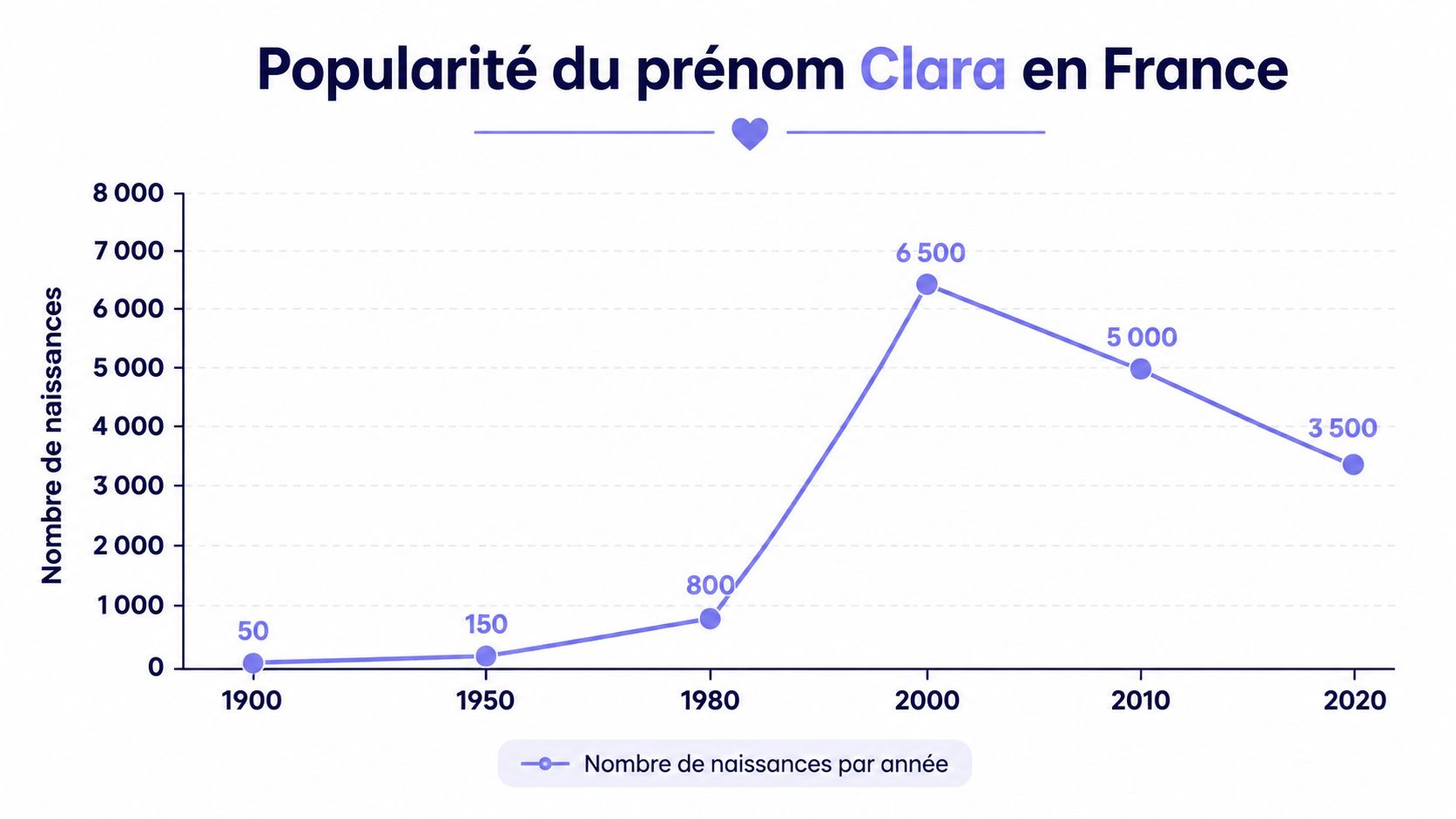 Graphique illustrant l'évolution de la popularité du prénom Clara en France de 1900 à 2020.