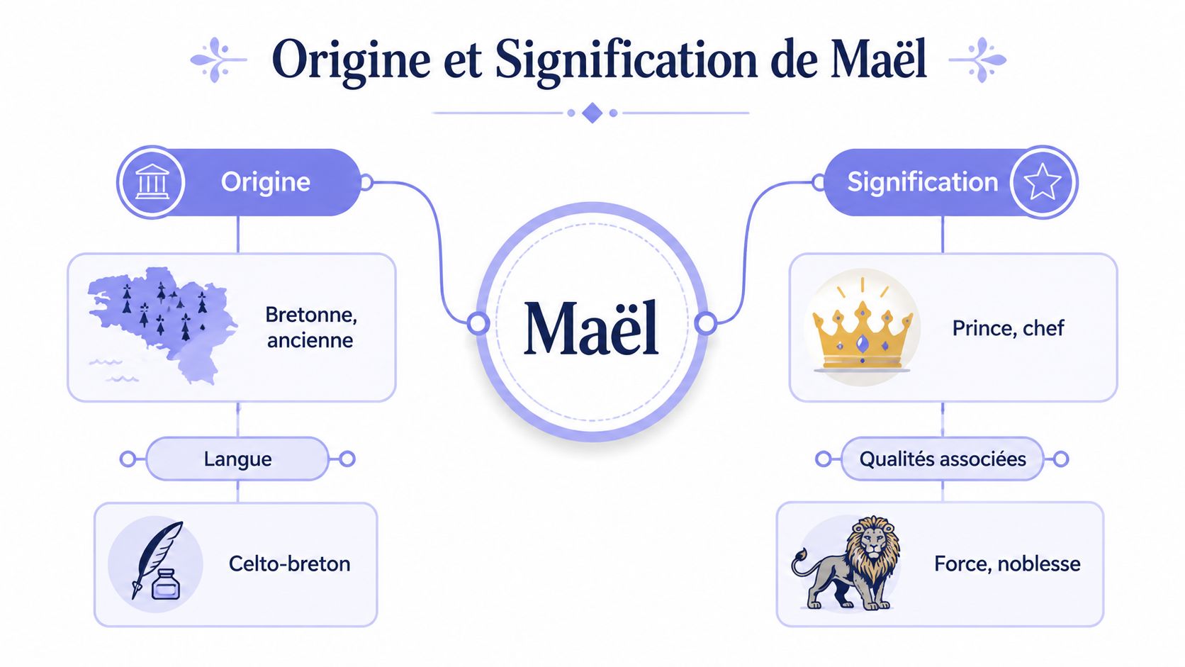 Infographie illustrant l'origine bretonne et la signification du prénom Maël incluant les qualités associées.