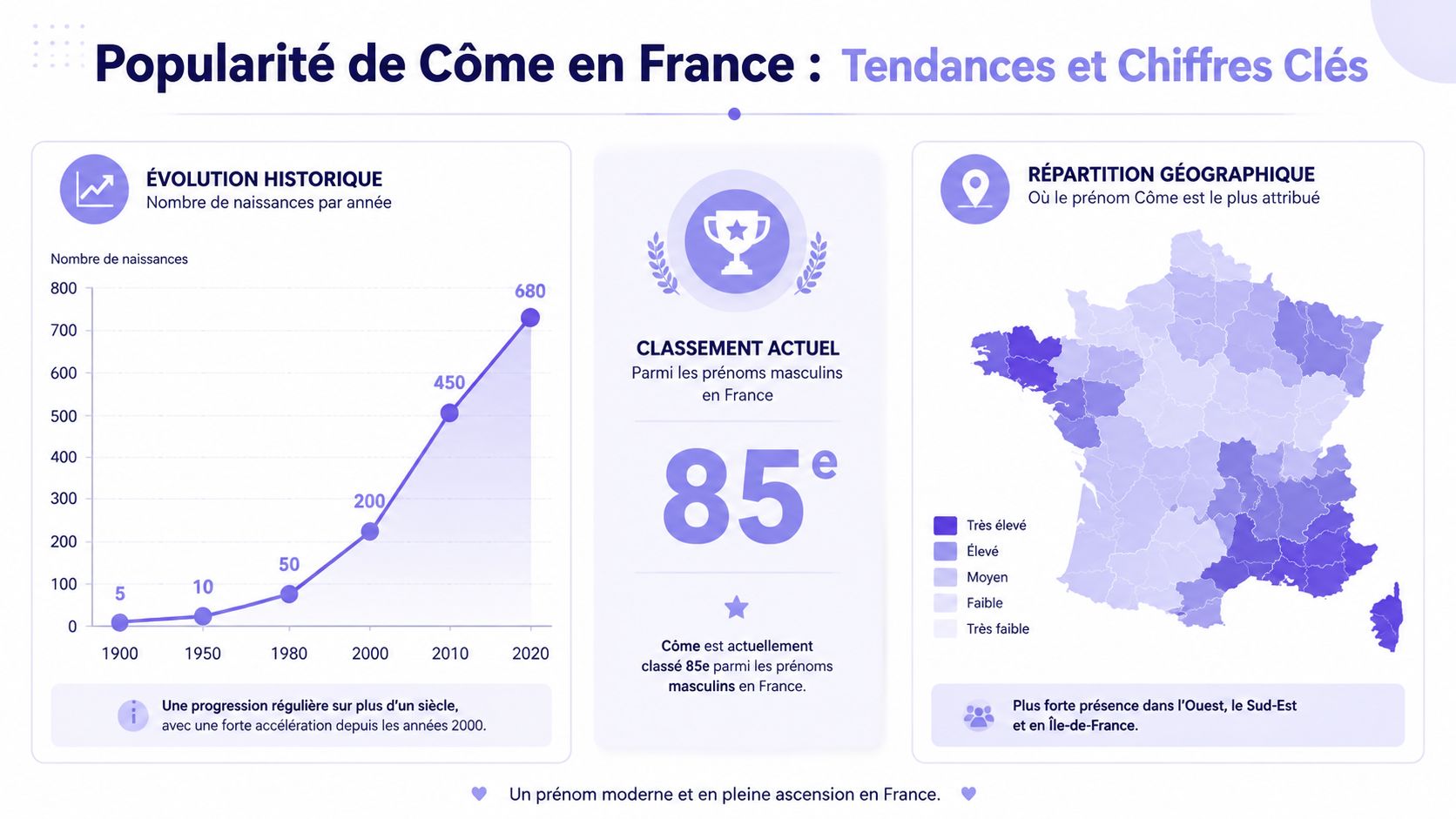 Infographie montrant l'évolution, le classement et la répartition géographique du prénom masculin Côme en France.