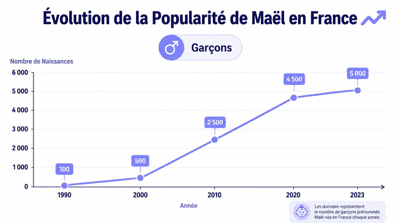 Graphique montrant l'évolution du nombre de naissances de garçons prénommés Maël en France entre 1990 et 2023.