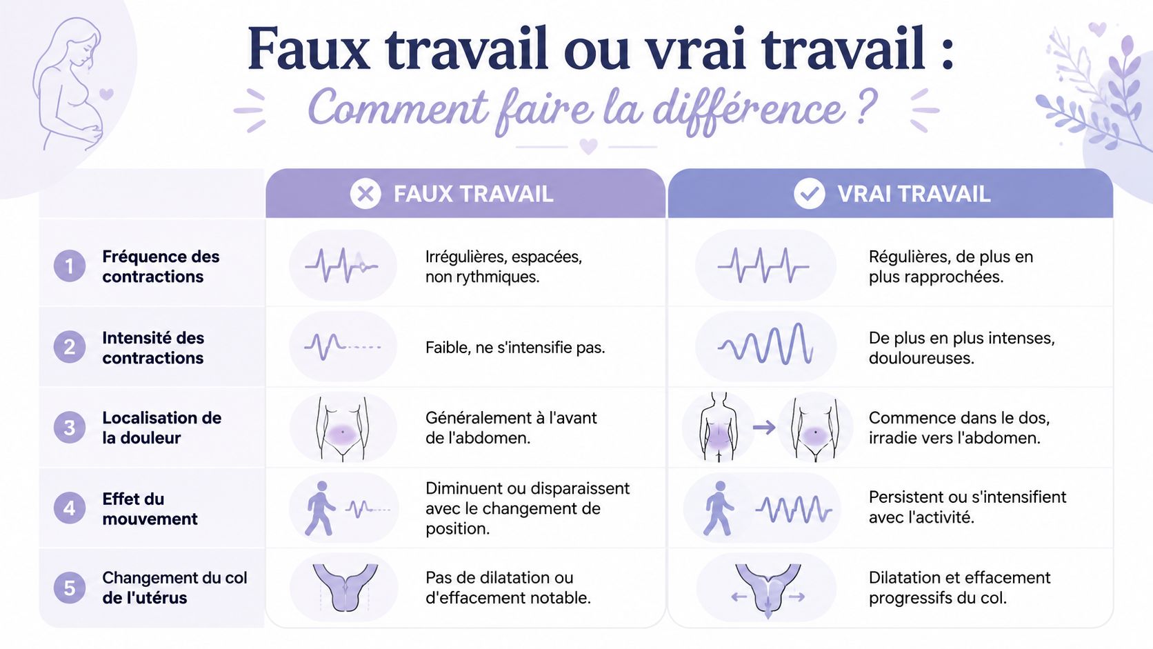 Tableau comparatif illustré pour différencier le faux travail du vrai travail lors de la grossesse.