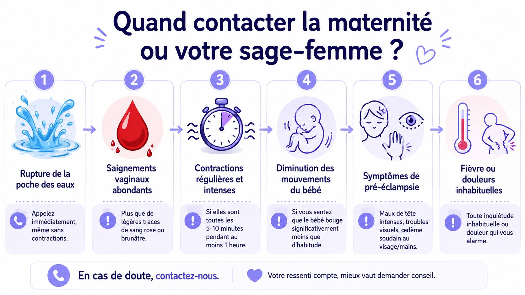 Infographie illustrant six signes d'alerte pendant la grossesse nécessitant de contacter rapidement la maternité ou une sage-femme.