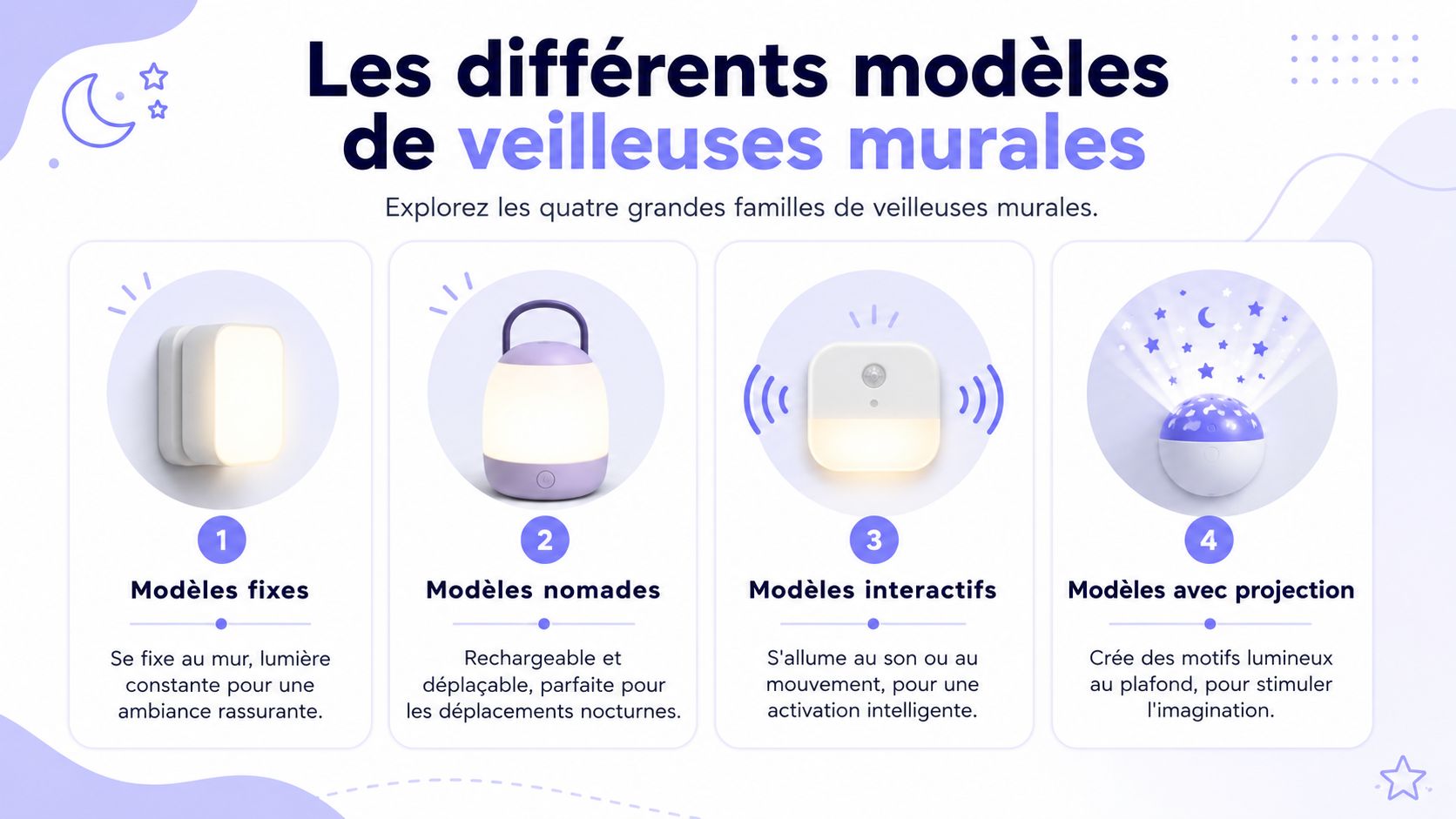 Illustration montrant les quatre types de veilleuses murales pour enfants avec leurs caractéristiques et fonctions principales.
