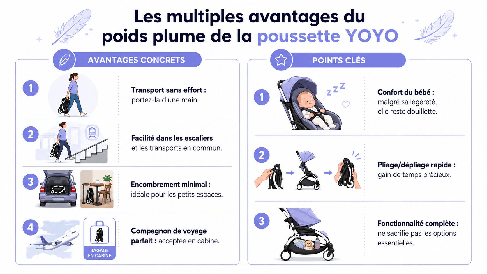 Infographie présentant les avantages légers et pratiques de la poussette YOYO pour les parents et les bébés.