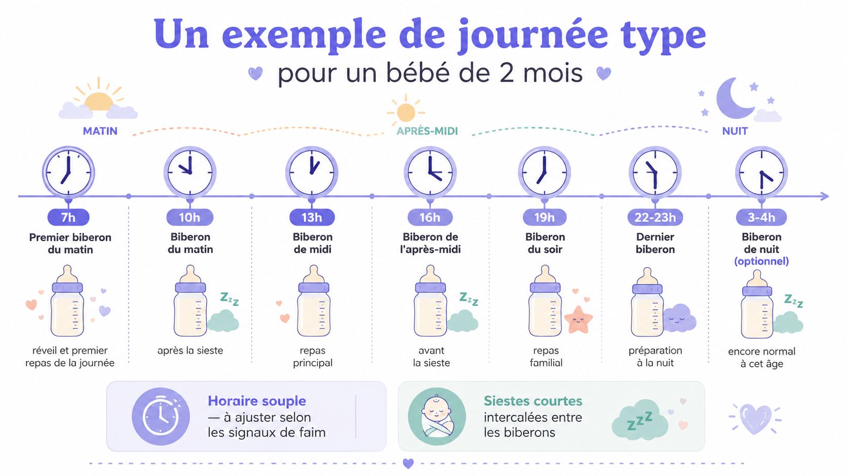 Exemple de planning quotidien avec les horaires de biberons pour un bébé âgé de deux mois.