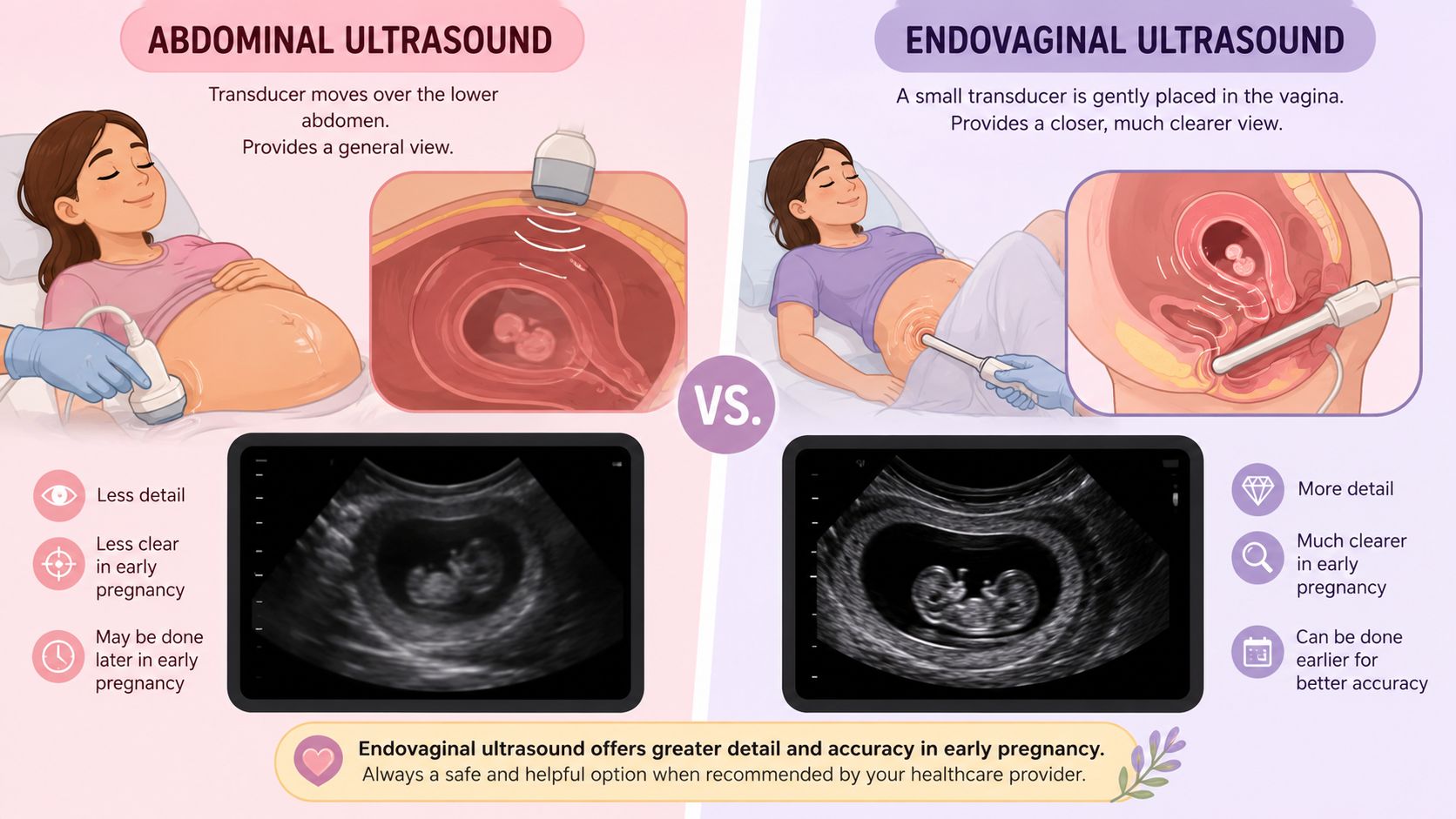 Comparaison entre l'échographie abdominale et endovaginale pour la surveillance de la grossesse en début de terme.