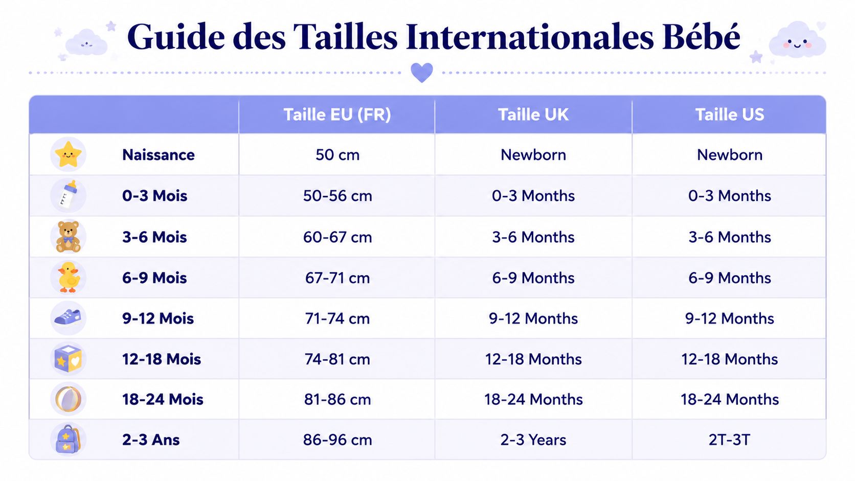 Tableau récapitulatif des tailles internationales pour bébés incluant les mesures en centimètres pour les différents âges.