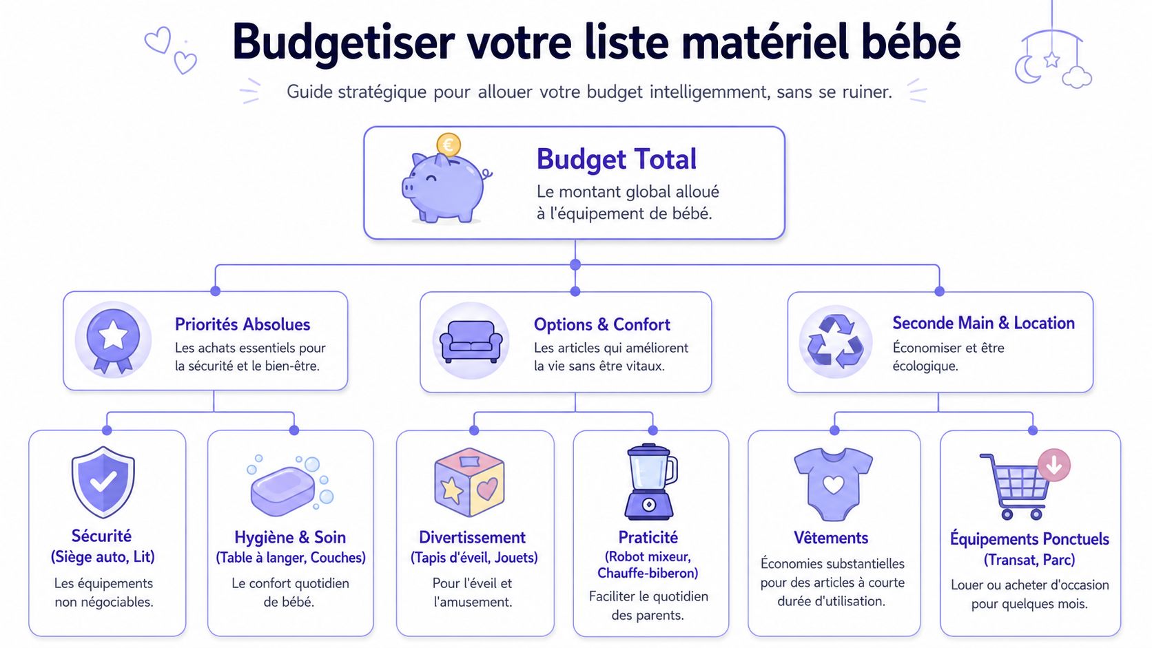 Un organigramme illustrant une stratégie budgétaire pour l'achat de matériel de puériculture essentiel pour votre futur bébé.