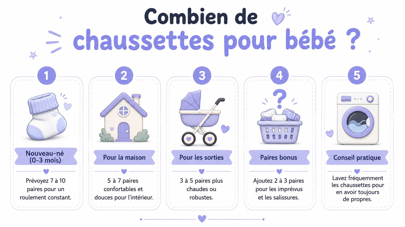 Une infographie informative illustrant le nombre de paires de chaussettes nécessaires pour un nouveau-né.