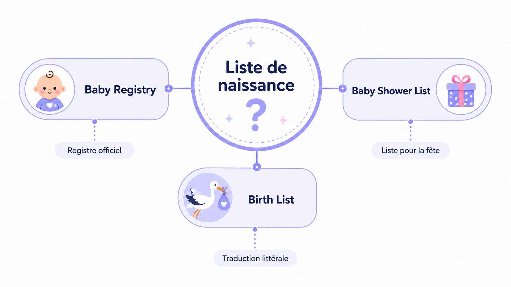 Schéma explicatif illustrant les différentes traductions anglaises du concept français de liste de naissance.