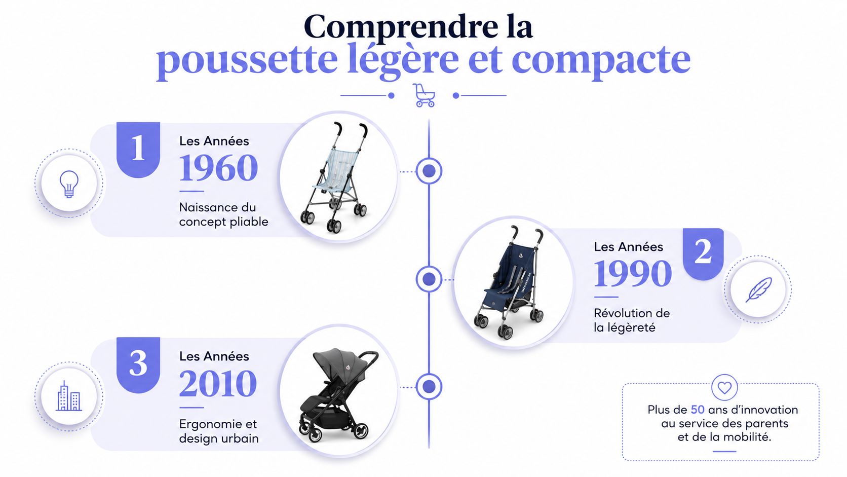 Une infographie chronologique illustrant l'évolution des poussettes légères et compactes des années 1960 à 2010.