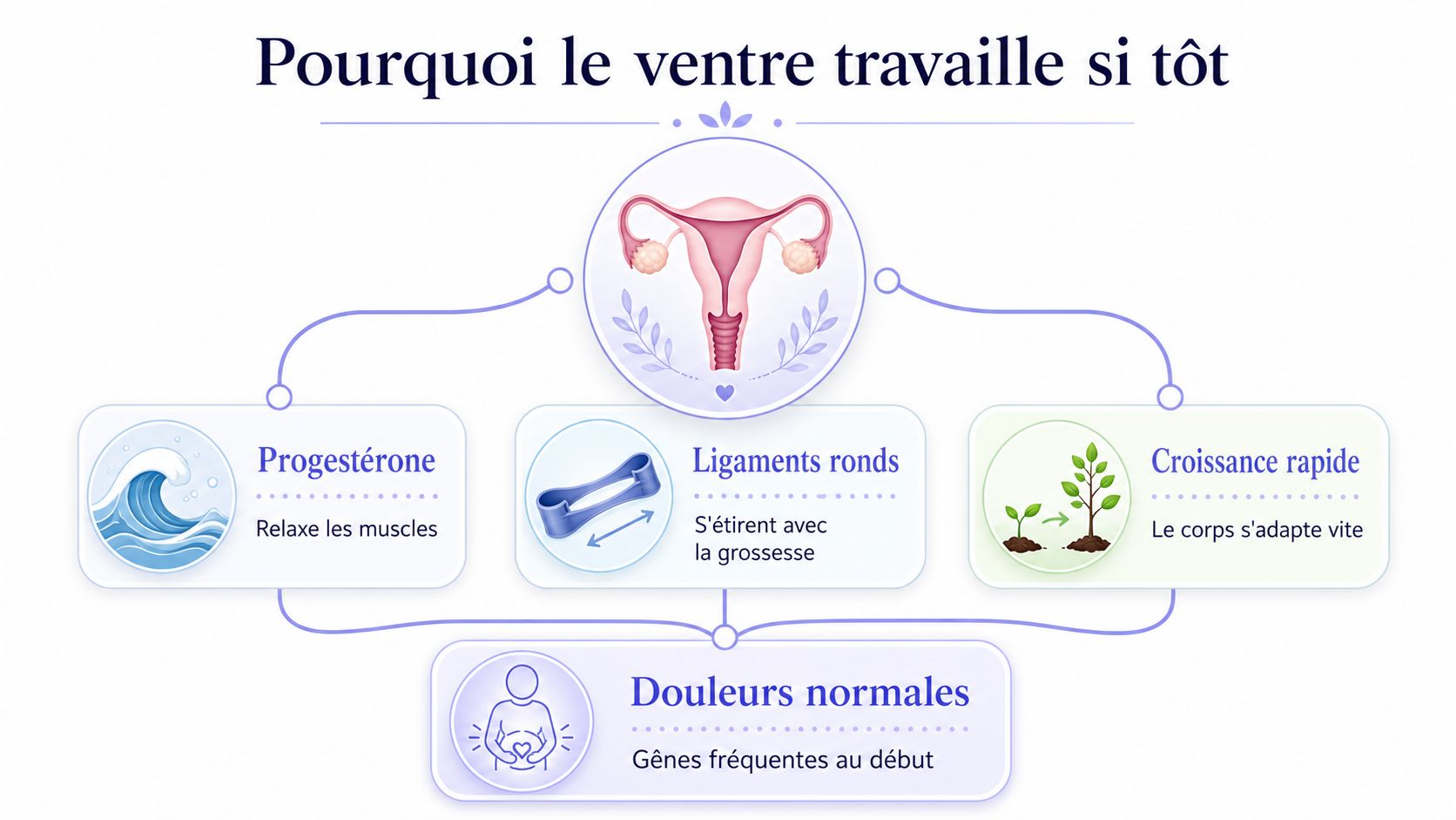 Schéma explicatif des causes normales de douleurs abdominales au début de la grossesse, illustrant le rôle physiologique.