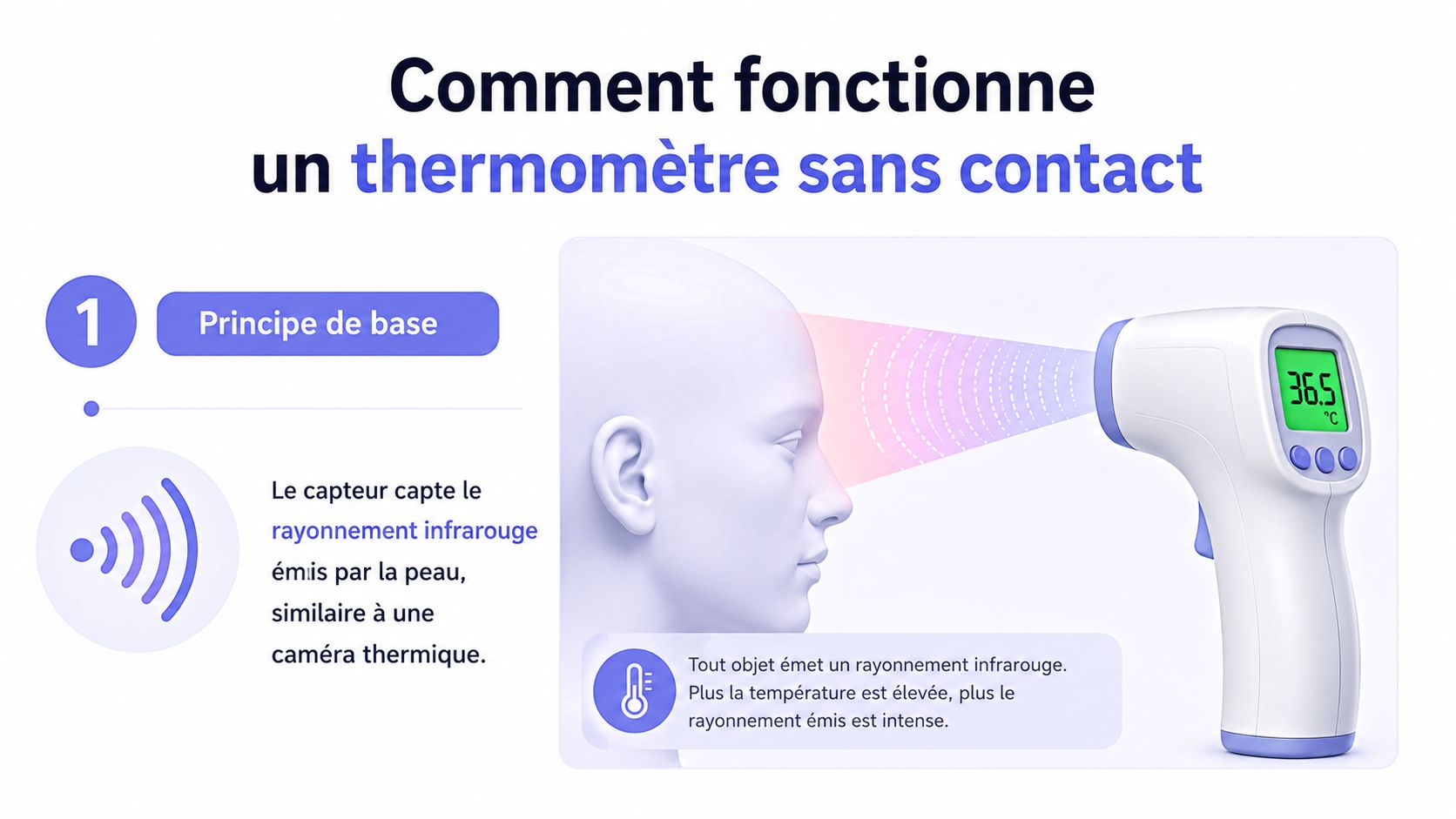 Illustration explicative du fonctionnement d'un thermomètre infrarouge sans contact mesurant la température sur le front humain.