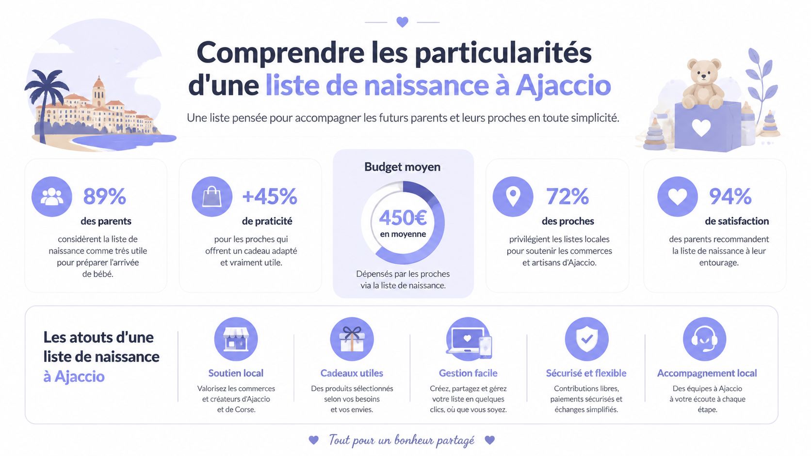 Infographie illustrant les avantages et statistiques d'une liste de naissance locale pour les futurs parents à Ajaccio.