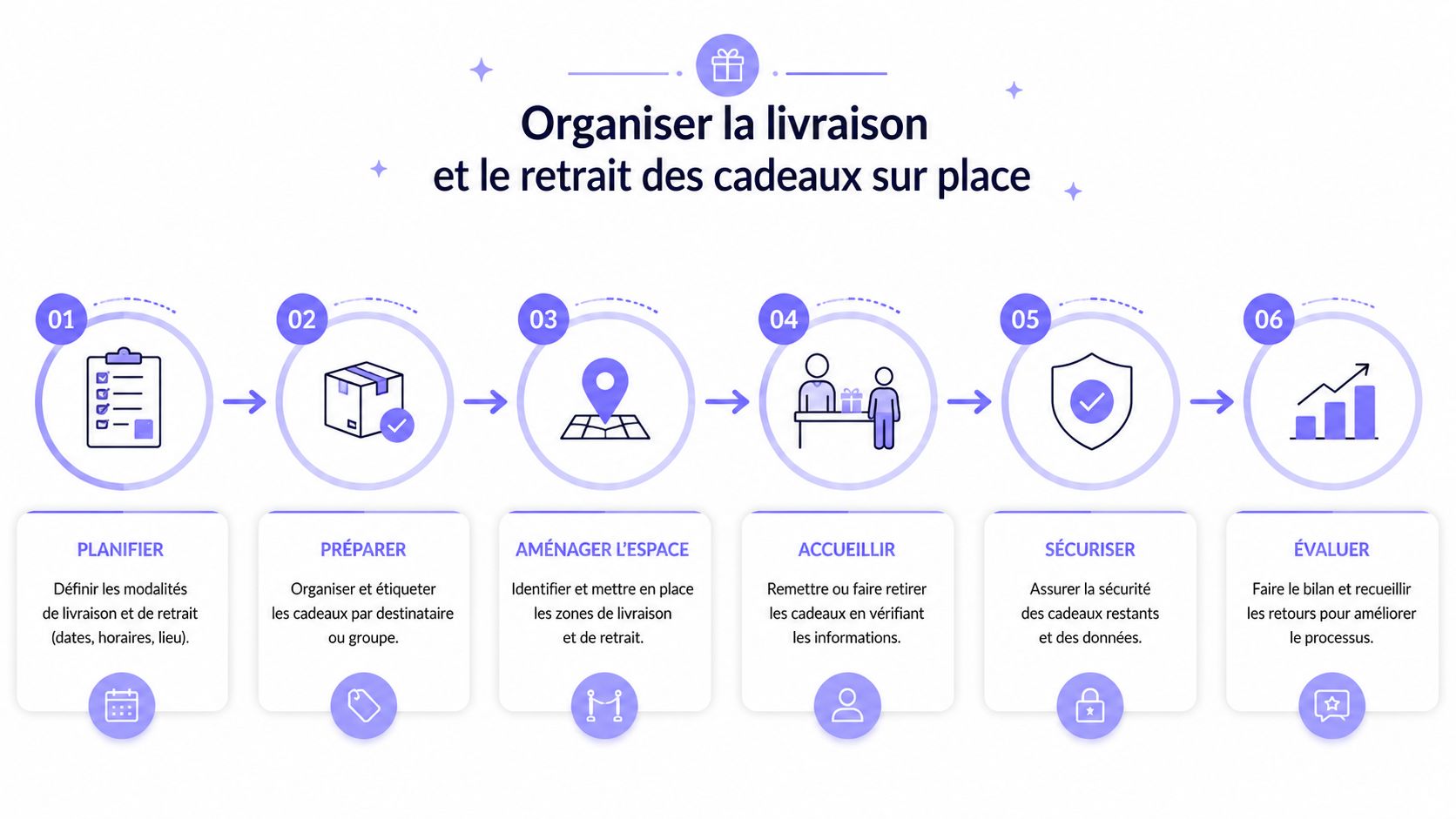 Infographie étape par étape montrant le processus d'organisation de la livraison et du retrait des cadeaux.