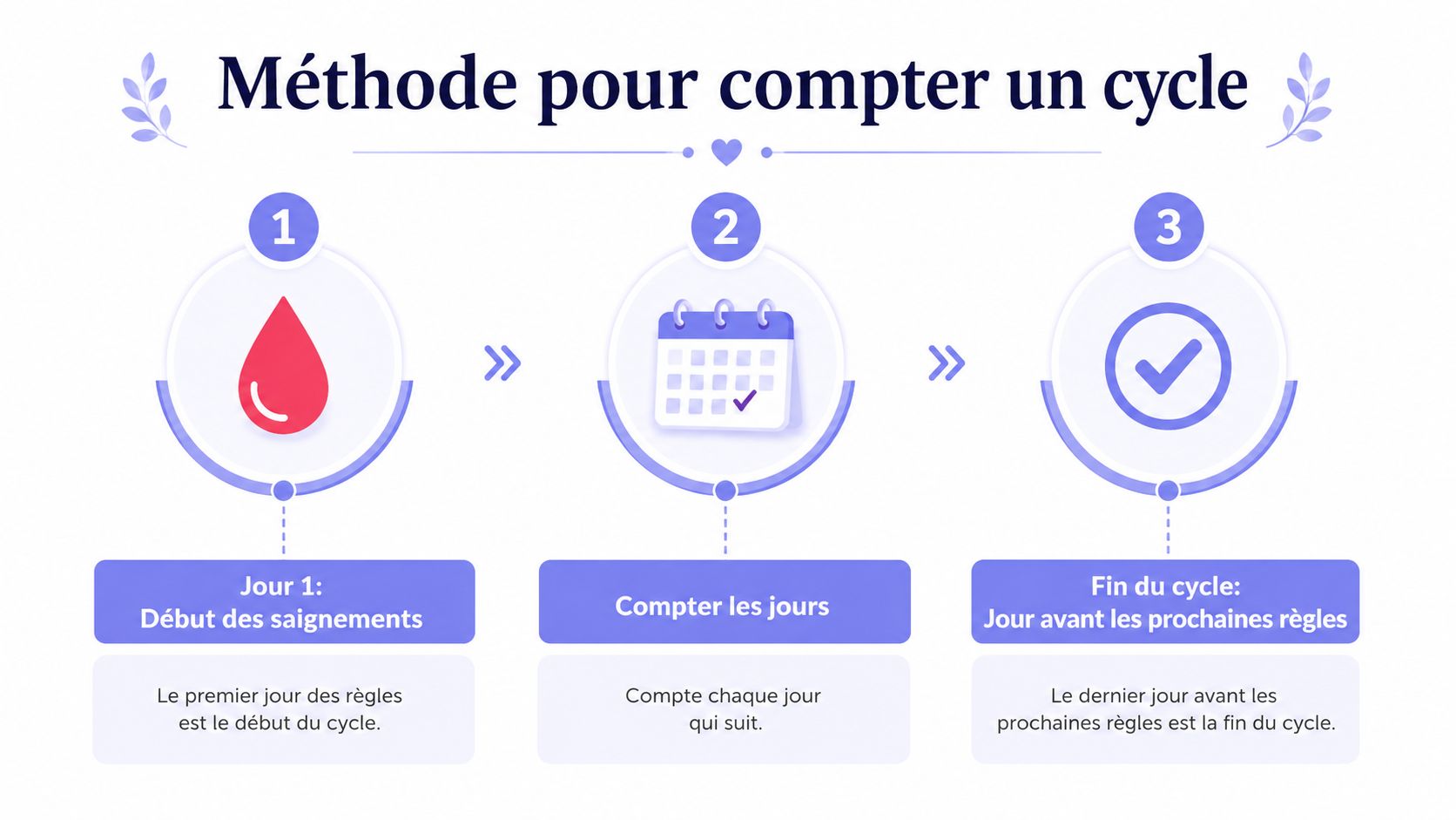 Une infographie montrant les trois étapes simples pour calculer la durée d'un cycle menstruel.