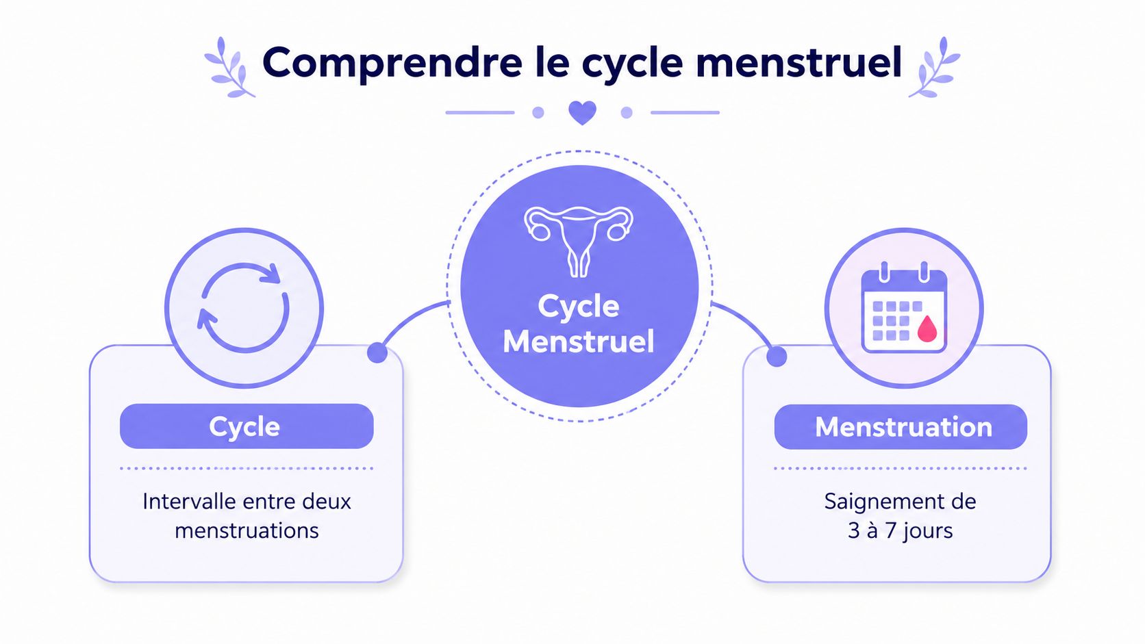 Schéma explicatif illustrant la définition du cycle menstruel et la durée habituelle des règles chez la femme.